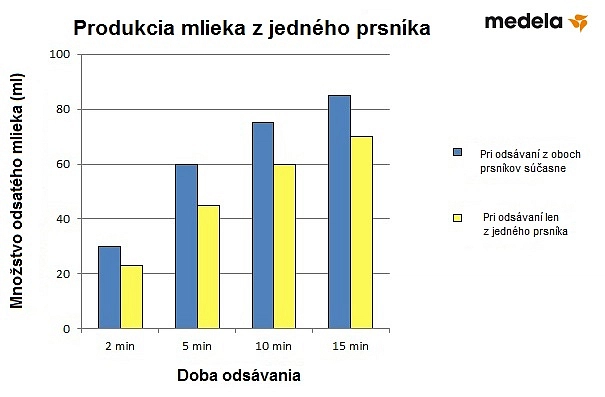 produkcia mlieka